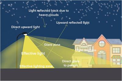 Optimization algorithms for light pollution management based on TOPSIS-non-linear regularization model